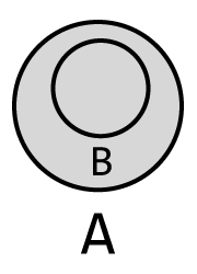 그림 5-11 B는 A의 부분집합